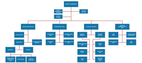 Diagram of the elements of emergency response
